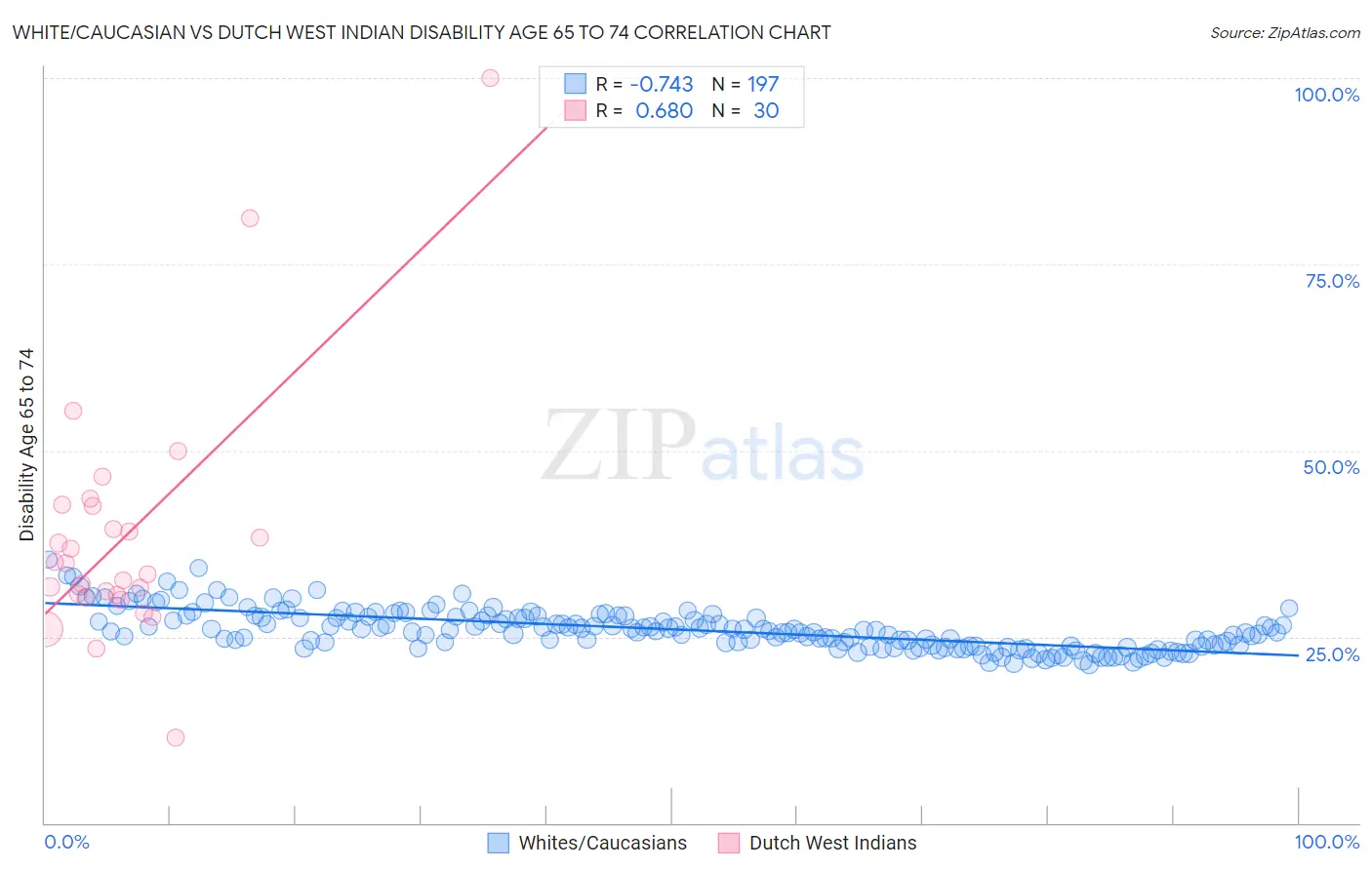 White/Caucasian vs Dutch West Indian Disability Age 65 to 74