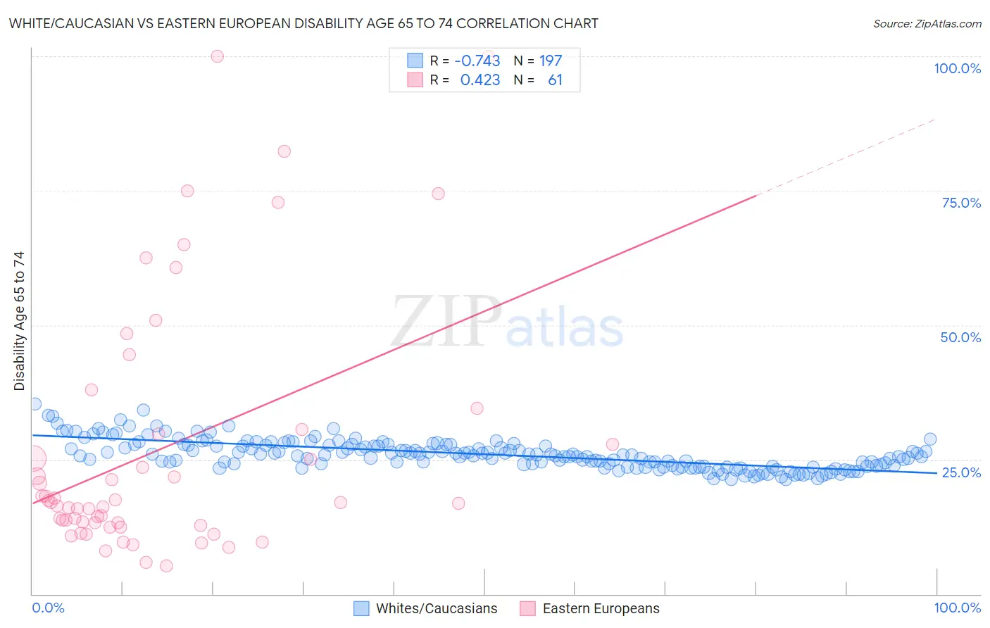 White/Caucasian vs Eastern European Disability Age 65 to 74