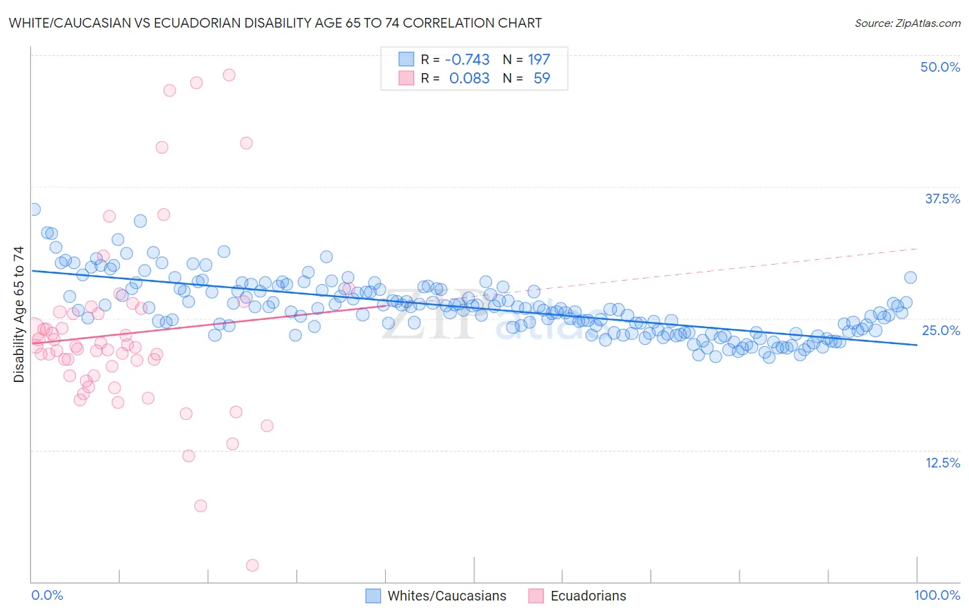 White/Caucasian vs Ecuadorian Disability Age 65 to 74