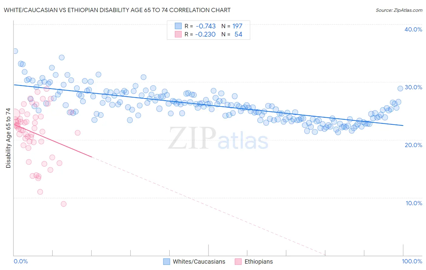 White/Caucasian vs Ethiopian Disability Age 65 to 74