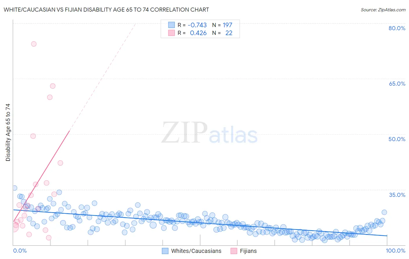 White/Caucasian vs Fijian Disability Age 65 to 74