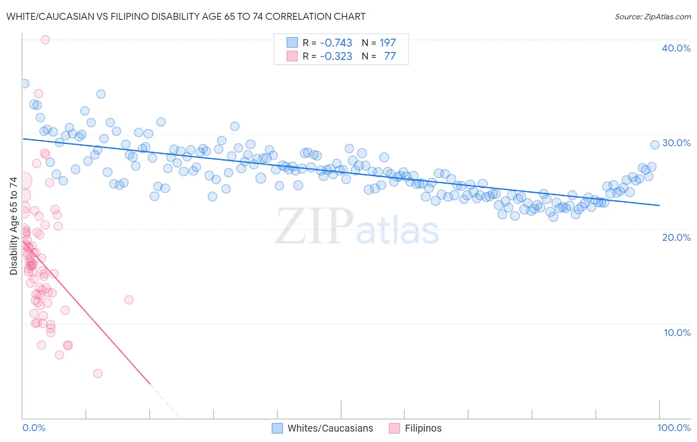 White/Caucasian vs Filipino Disability Age 65 to 74