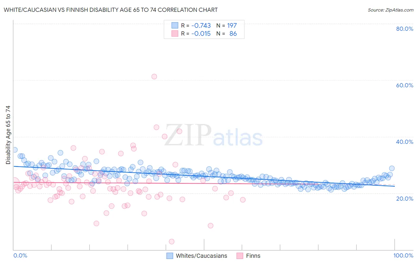 White/Caucasian vs Finnish Disability Age 65 to 74