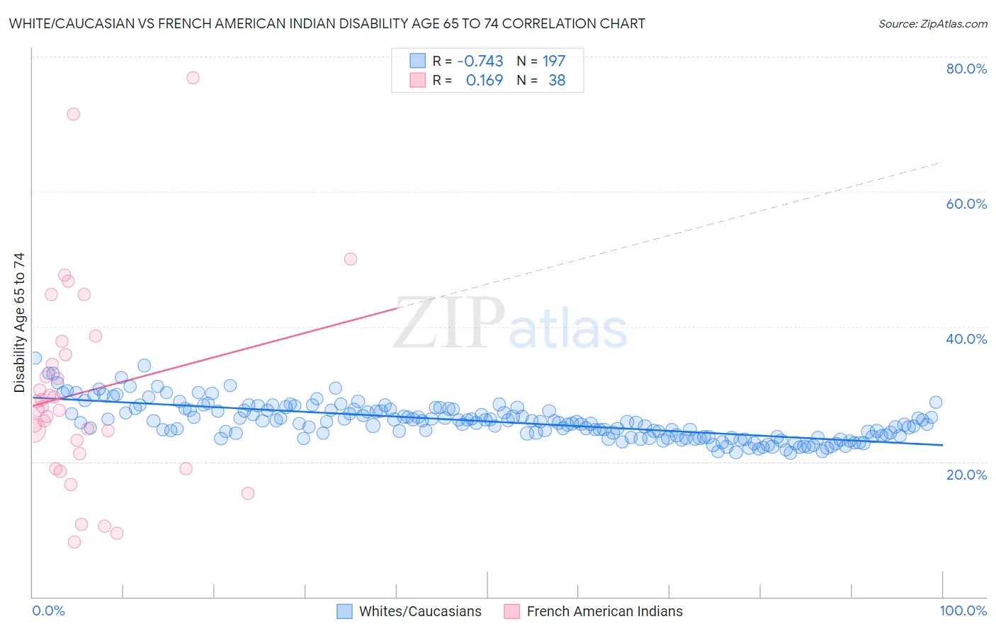 White/Caucasian vs French American Indian Disability Age 65 to 74