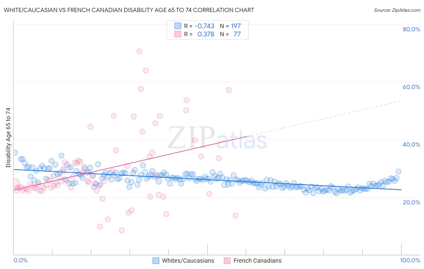 White/Caucasian vs French Canadian Disability Age 65 to 74