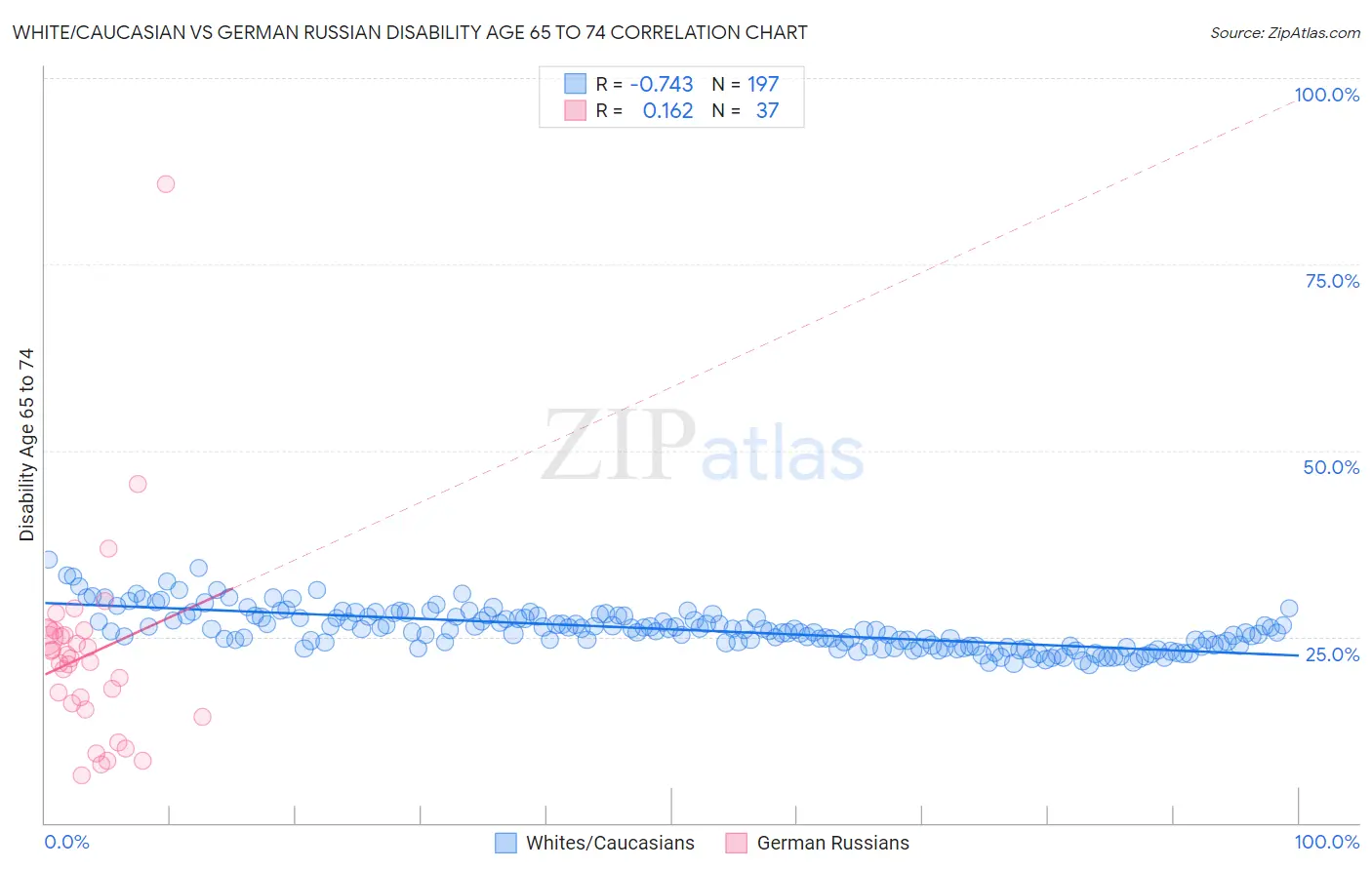 White/Caucasian vs German Russian Disability Age 65 to 74