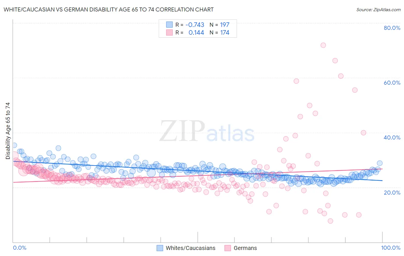White/Caucasian vs German Disability Age 65 to 74