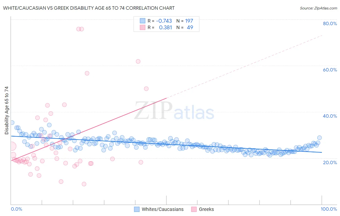 White/Caucasian vs Greek Disability Age 65 to 74