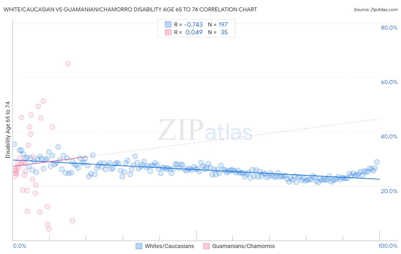 White/Caucasian vs Guamanian/Chamorro Disability Age 65 to 74