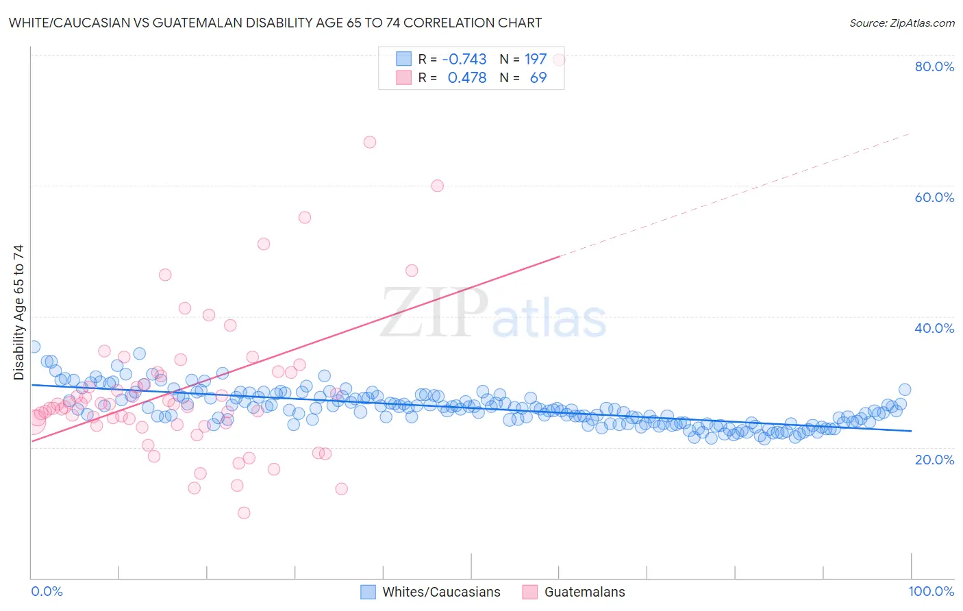 White/Caucasian vs Guatemalan Disability Age 65 to 74