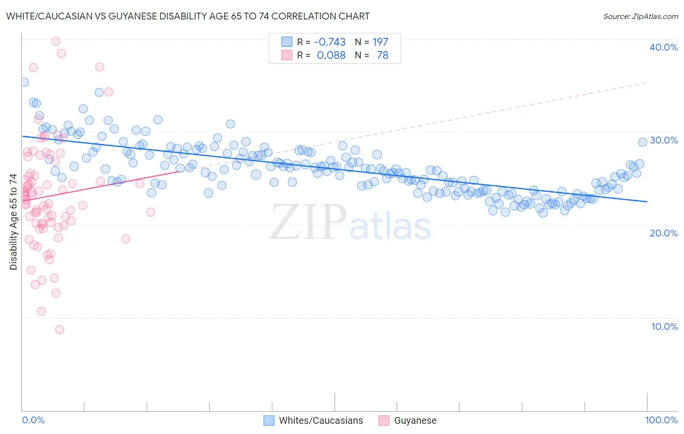 White/Caucasian vs Guyanese Disability Age 65 to 74