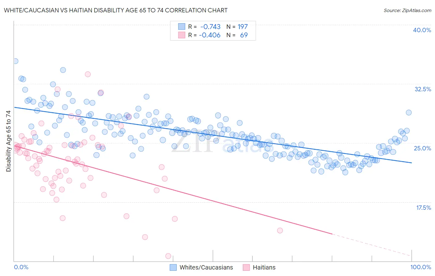 White/Caucasian vs Haitian Disability Age 65 to 74