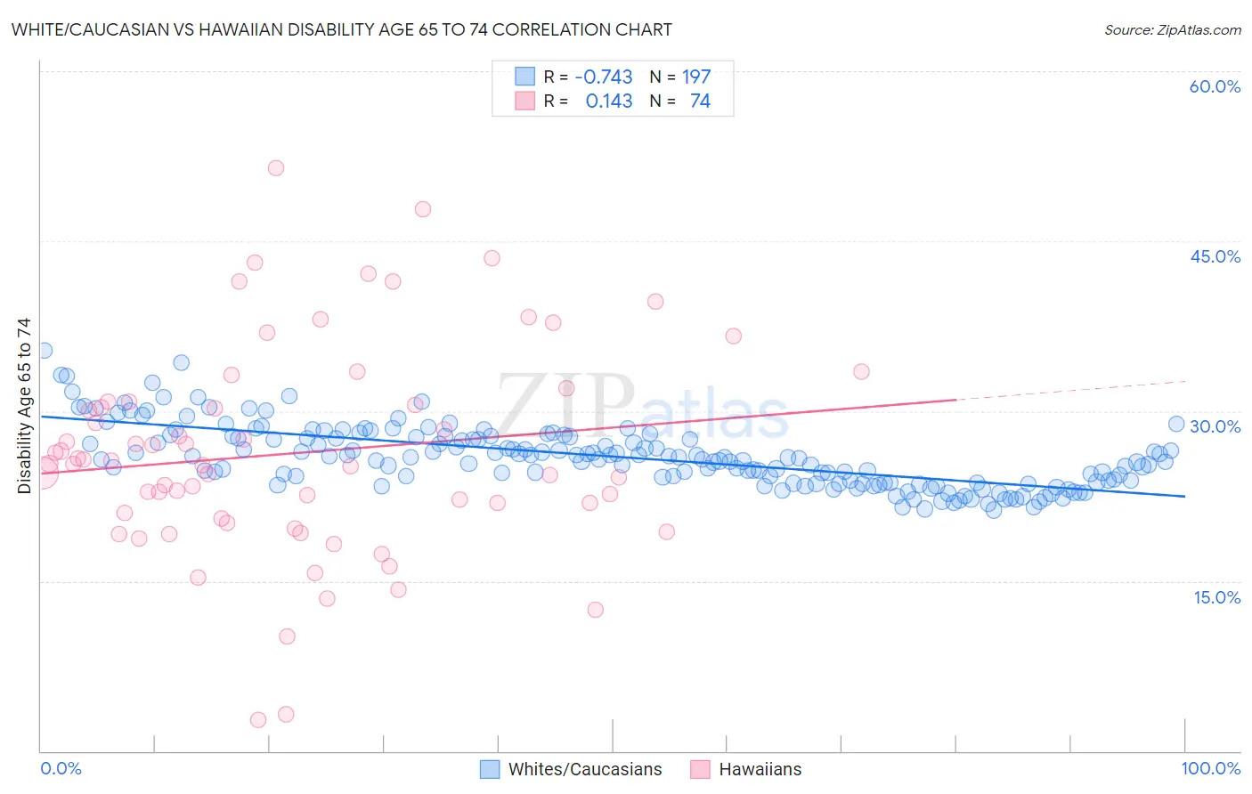 White/Caucasian vs Hawaiian Disability Age 65 to 74