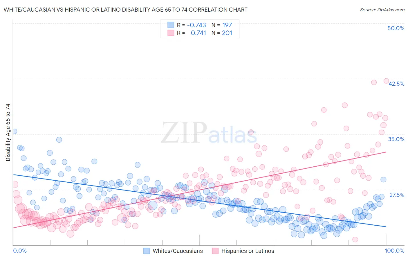 White/Caucasian vs Hispanic or Latino Disability Age 65 to 74