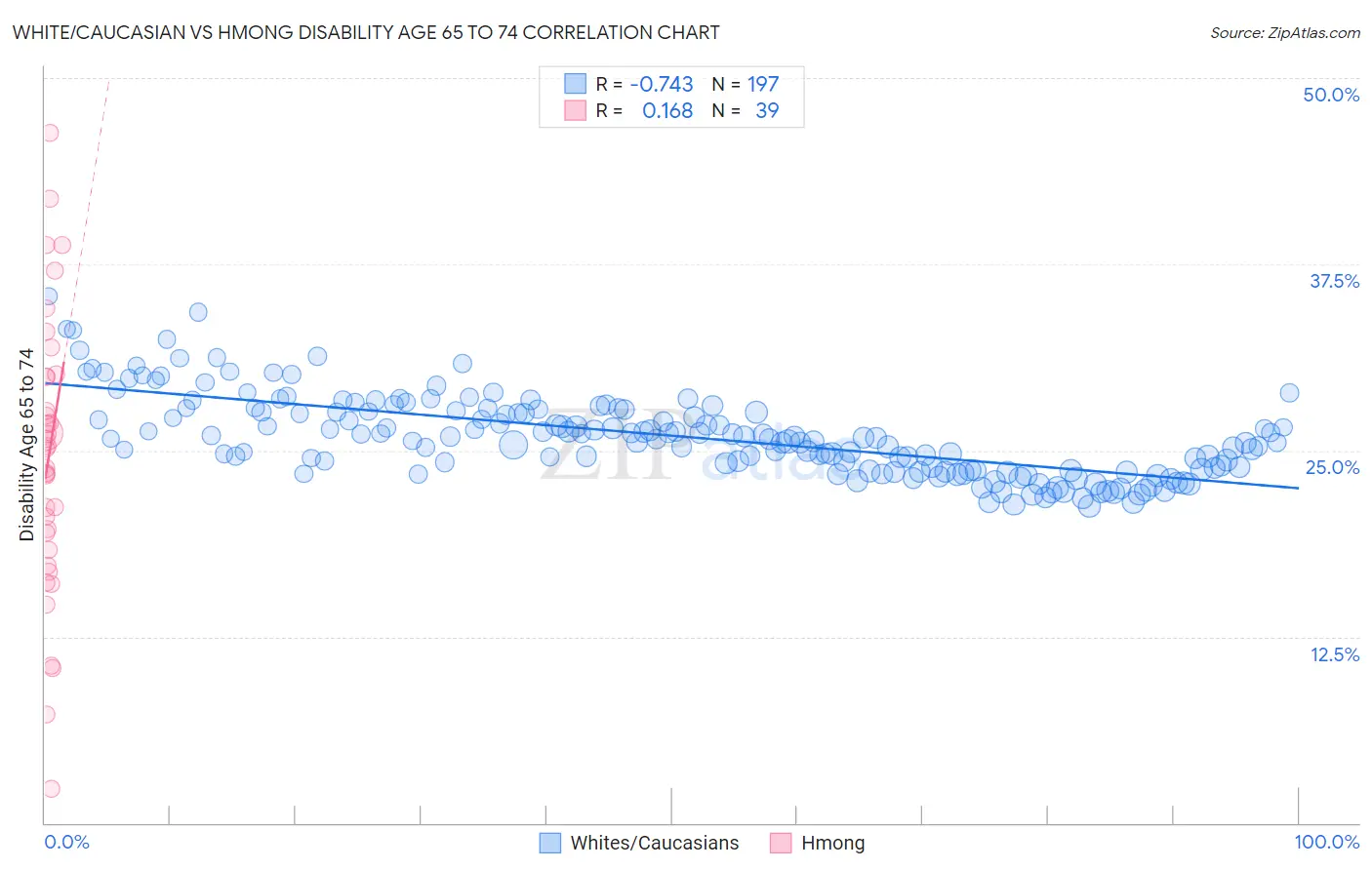 White/Caucasian vs Hmong Disability Age 65 to 74