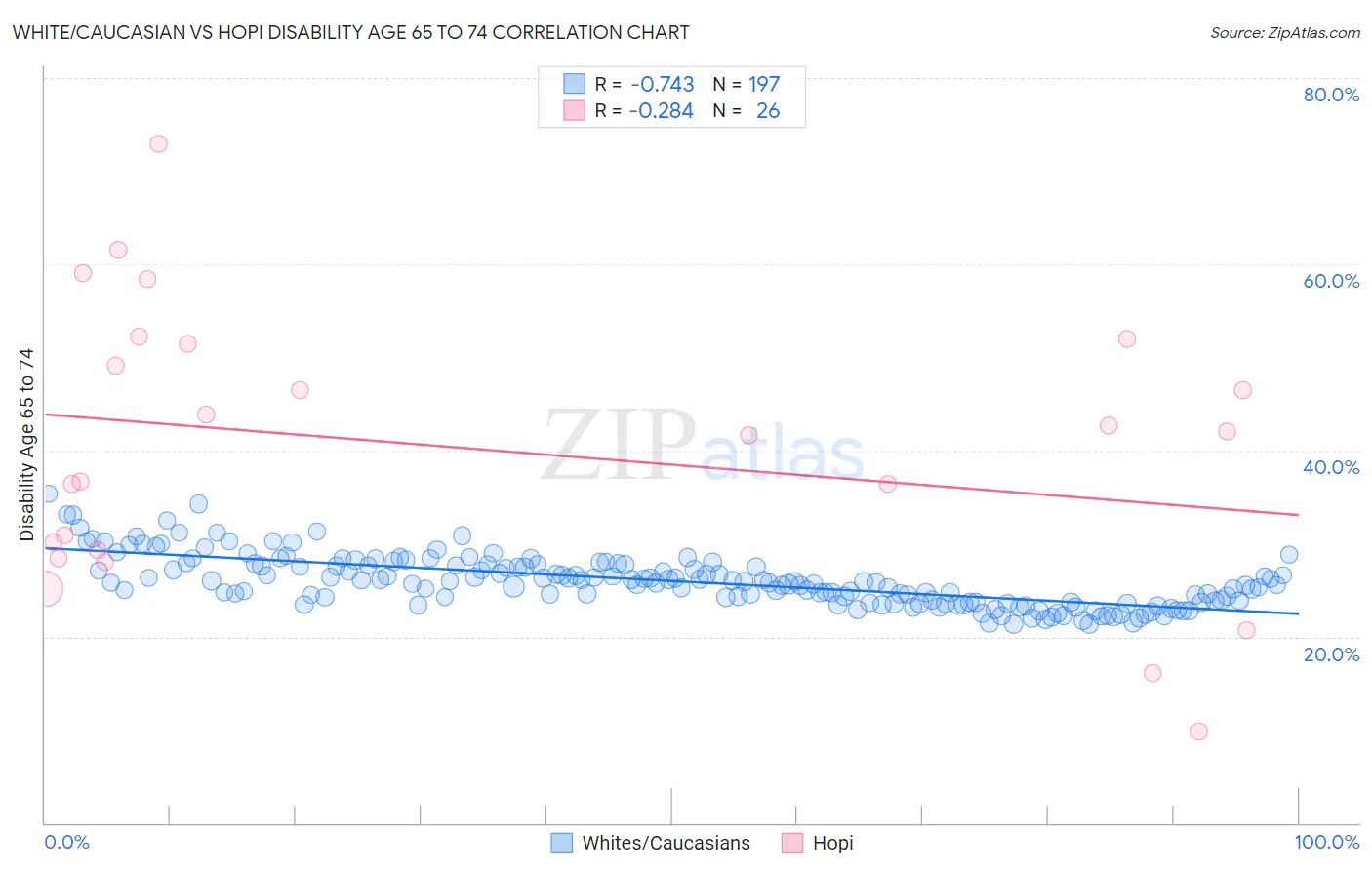 White/Caucasian vs Hopi Disability Age 65 to 74