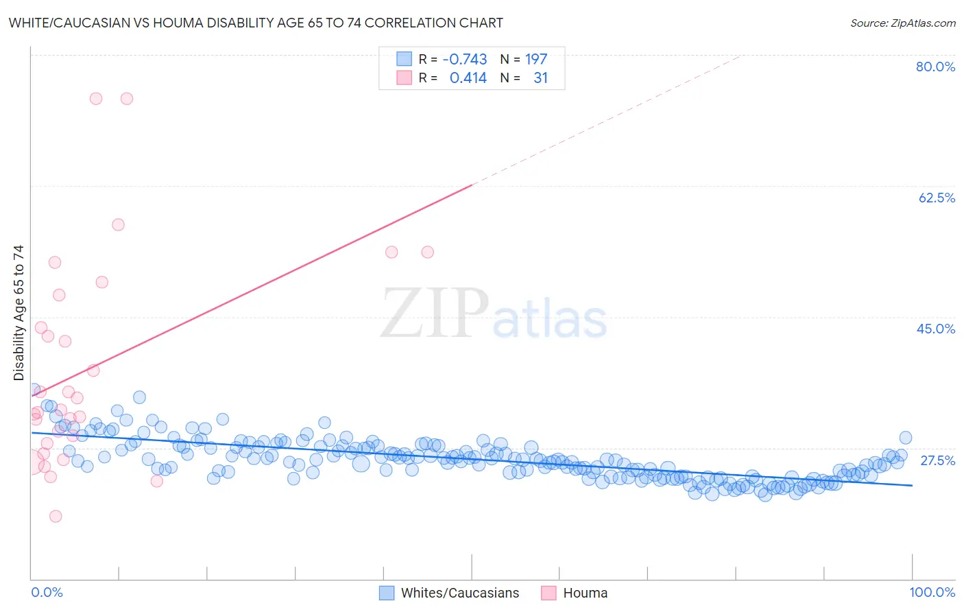 White/Caucasian vs Houma Disability Age 65 to 74