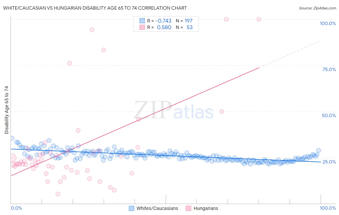 White/Caucasian vs Hungarian Disability Age 65 to 74