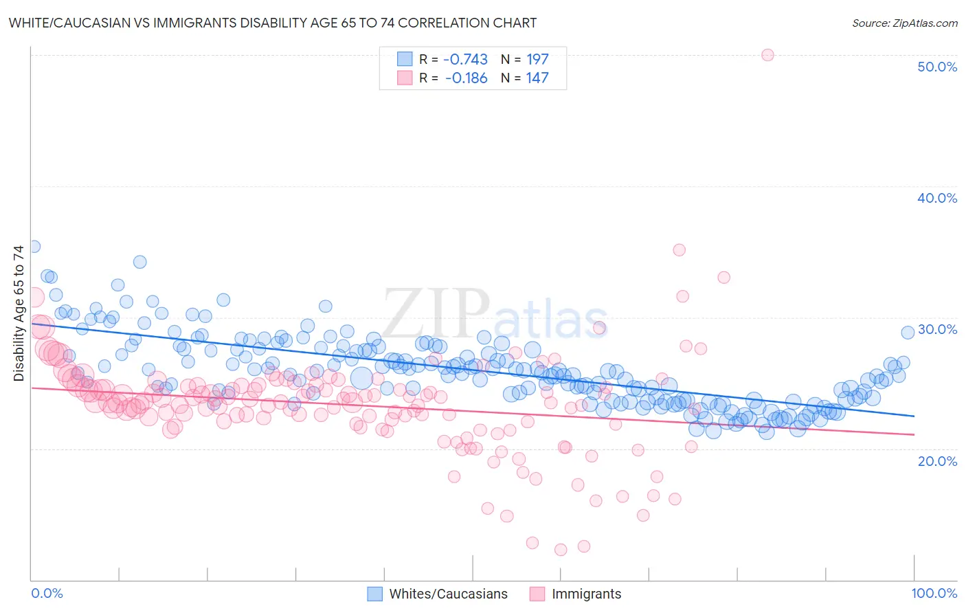White/Caucasian vs Immigrants Disability Age 65 to 74