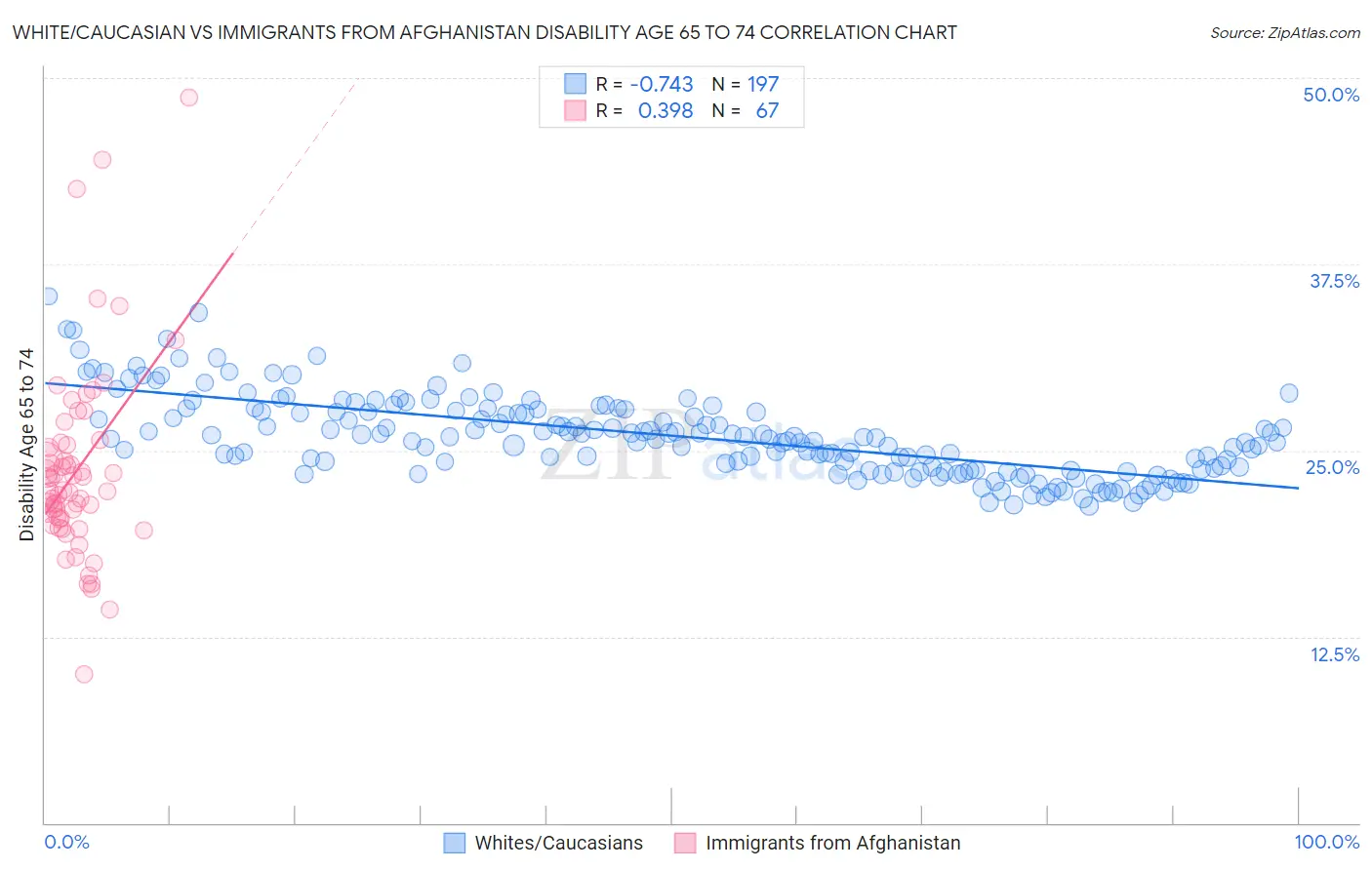 White/Caucasian vs Immigrants from Afghanistan Disability Age 65 to 74