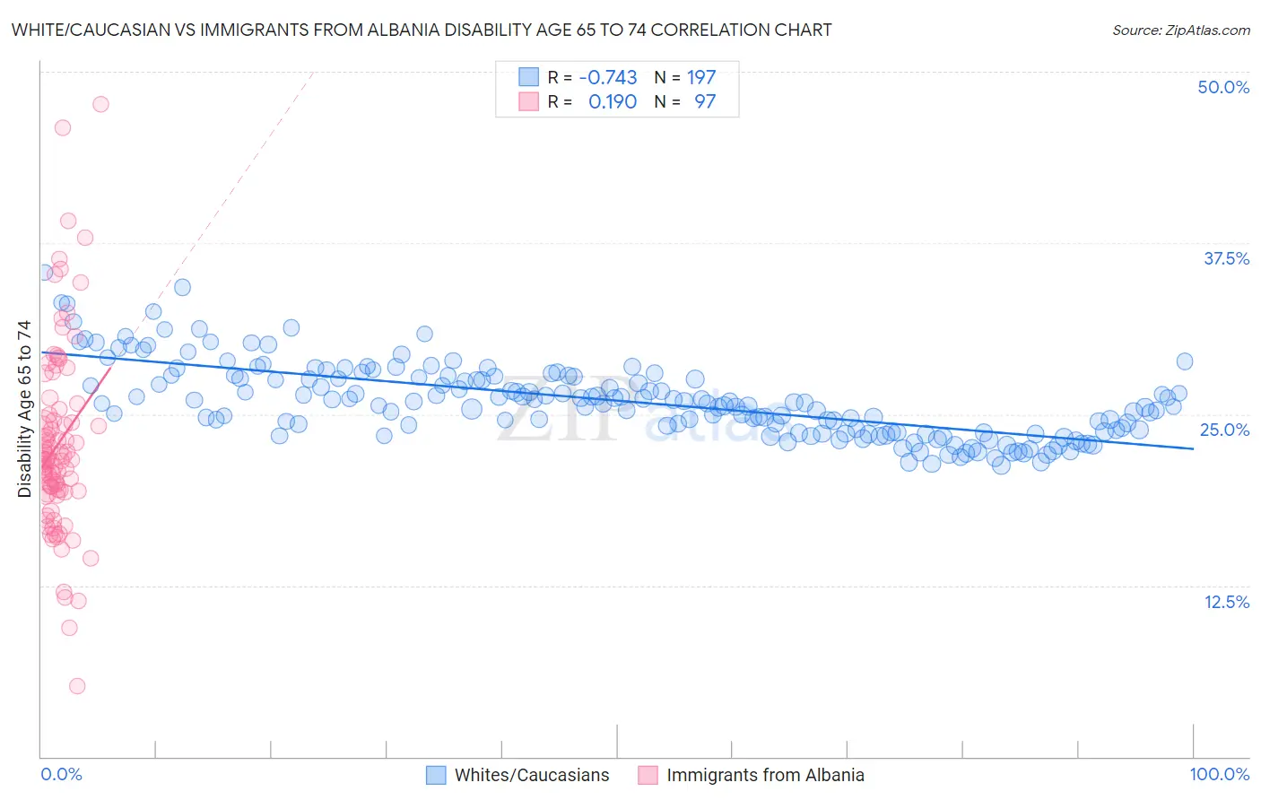 White/Caucasian vs Immigrants from Albania Disability Age 65 to 74