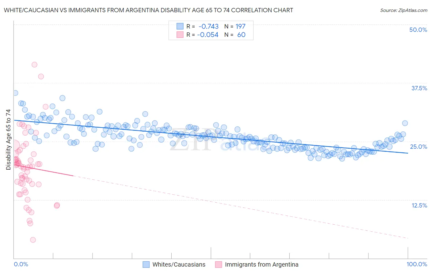 White/Caucasian vs Immigrants from Argentina Disability Age 65 to 74