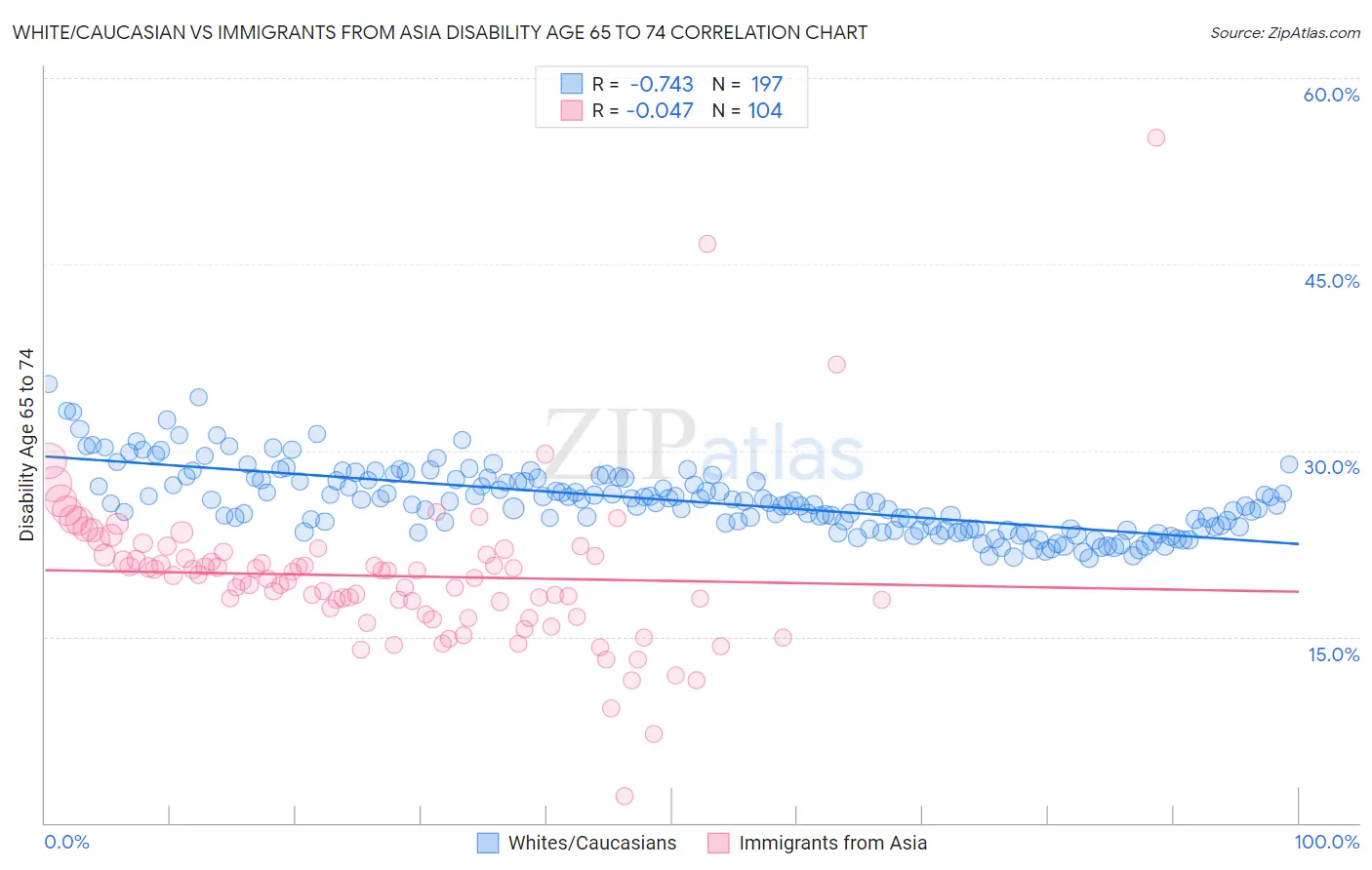 White/Caucasian vs Immigrants from Asia Disability Age 65 to 74