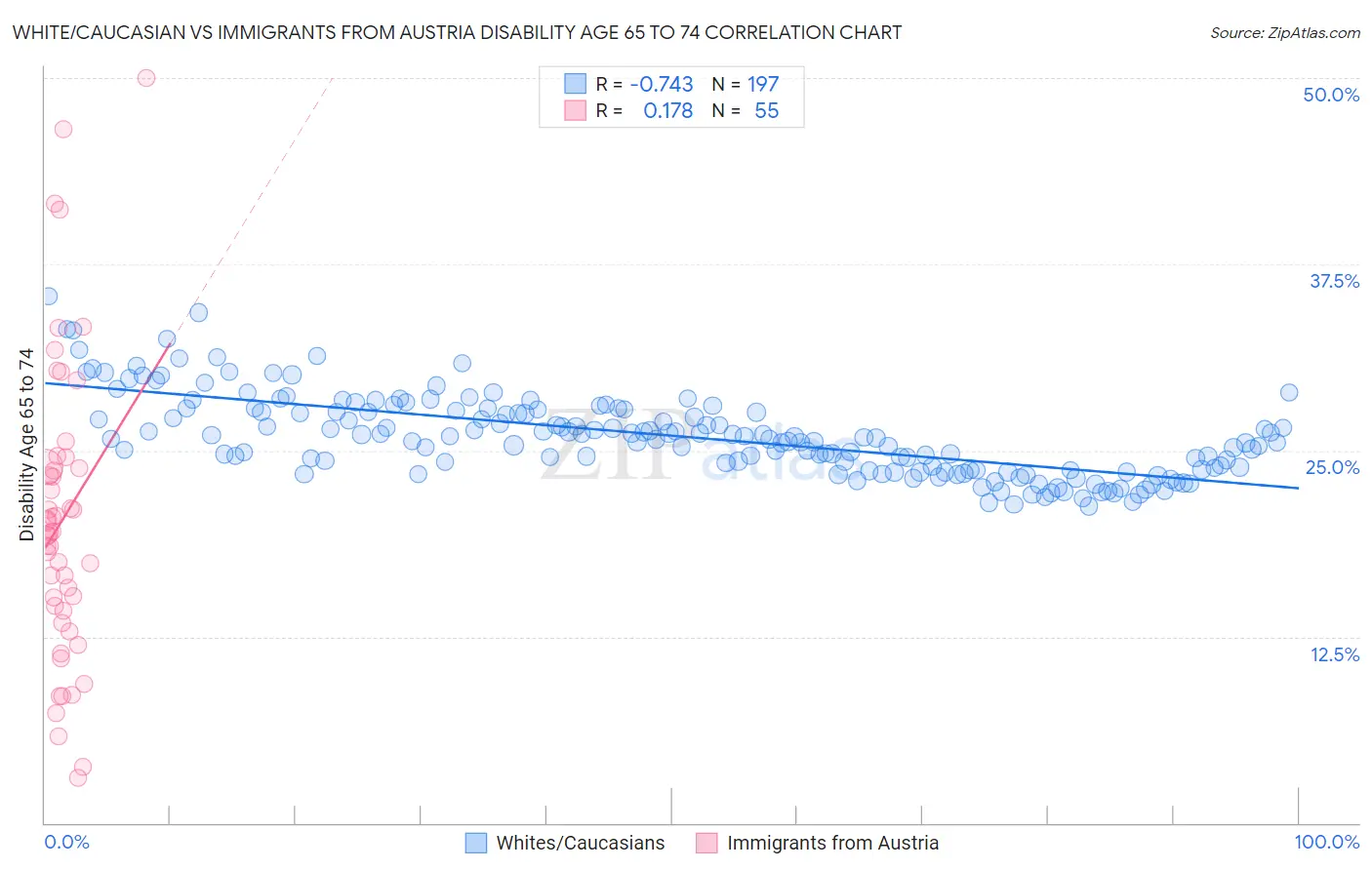 White/Caucasian vs Immigrants from Austria Disability Age 65 to 74