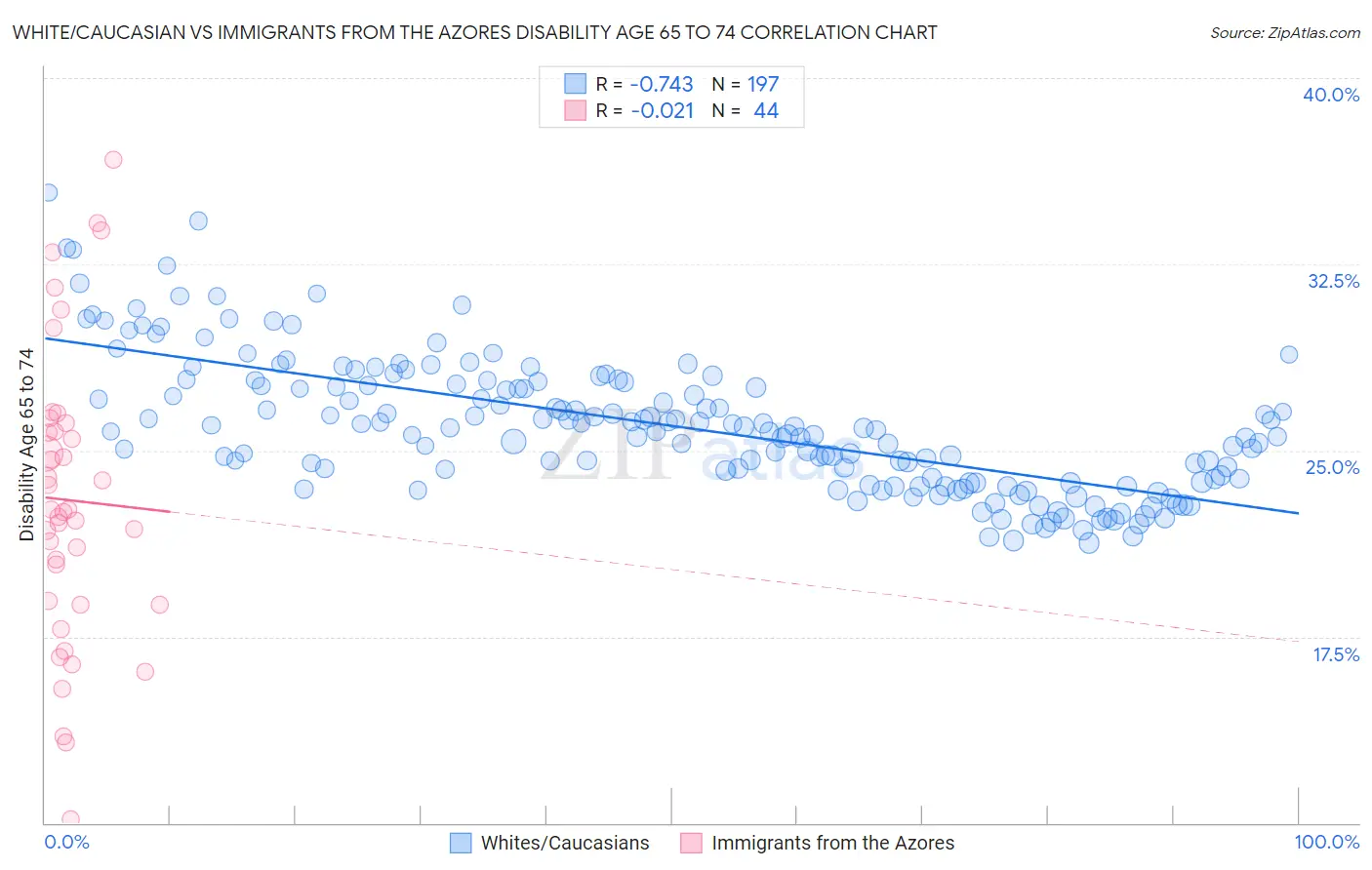 White/Caucasian vs Immigrants from the Azores Disability Age 65 to 74