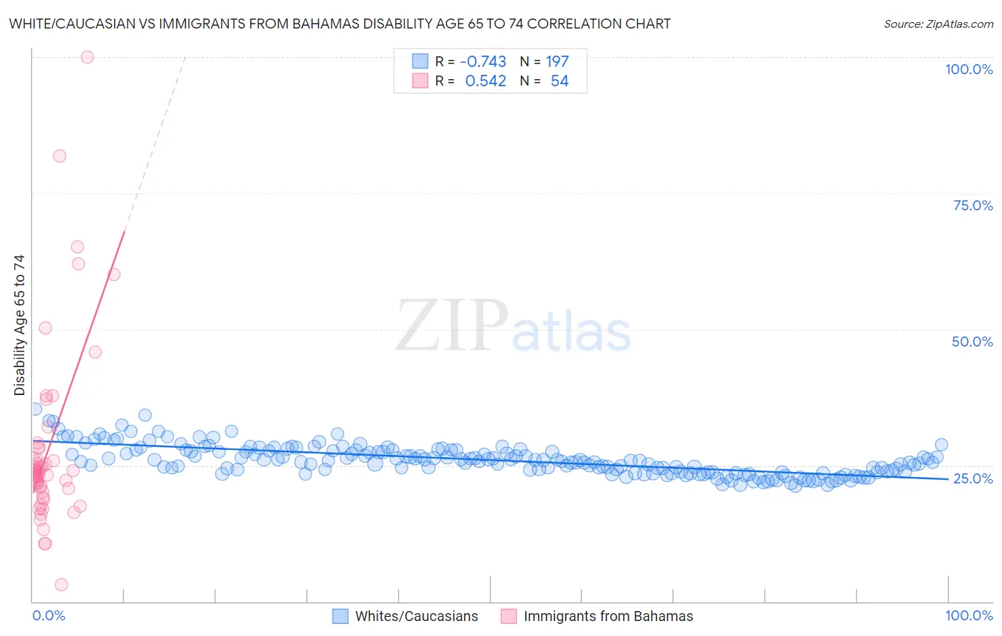 White/Caucasian vs Immigrants from Bahamas Disability Age 65 to 74