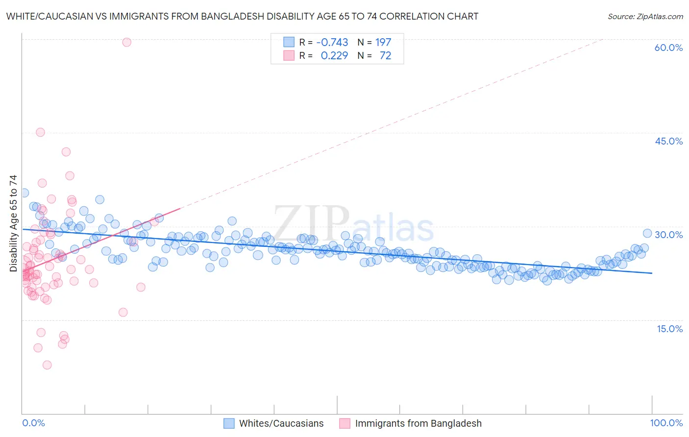 White/Caucasian vs Immigrants from Bangladesh Disability Age 65 to 74