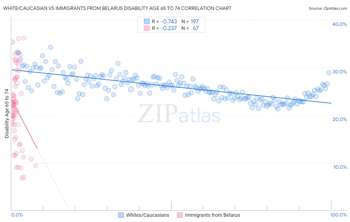 White/Caucasian vs Immigrants from Belarus Disability Age 65 to 74