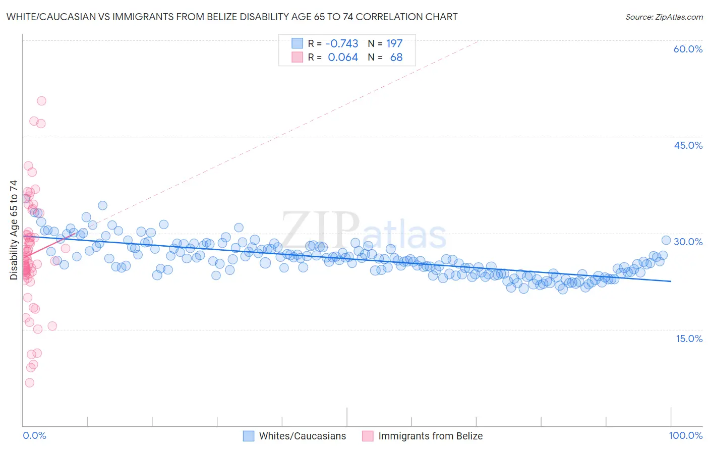 White/Caucasian vs Immigrants from Belize Disability Age 65 to 74