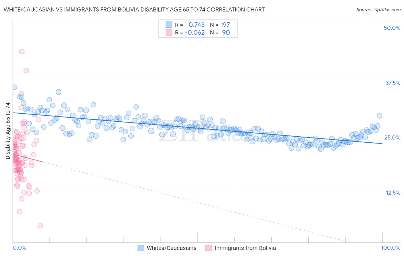White/Caucasian vs Immigrants from Bolivia Disability Age 65 to 74