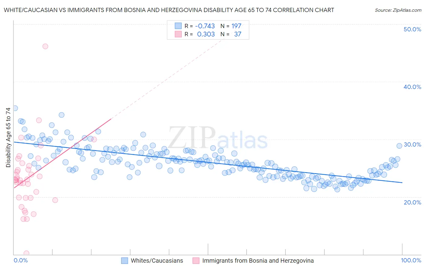 White/Caucasian vs Immigrants from Bosnia and Herzegovina Disability Age 65 to 74
