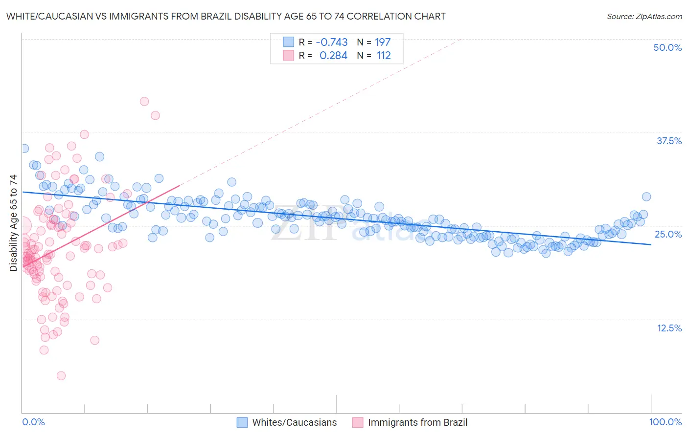 White/Caucasian vs Immigrants from Brazil Disability Age 65 to 74