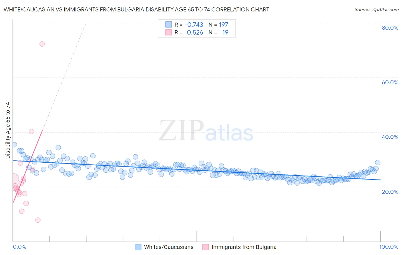 White/Caucasian vs Immigrants from Bulgaria Disability Age 65 to 74