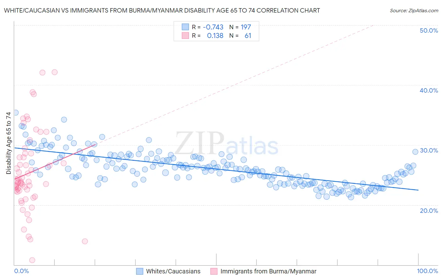 White/Caucasian vs Immigrants from Burma/Myanmar Disability Age 65 to 74