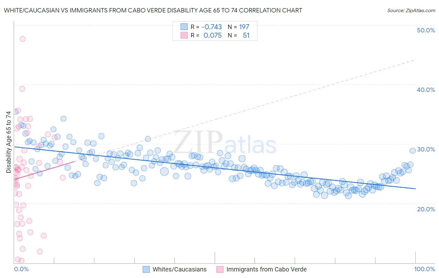 White/Caucasian vs Immigrants from Cabo Verde Disability Age 65 to 74