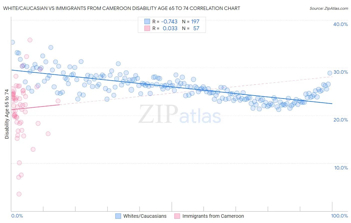 White/Caucasian vs Immigrants from Cameroon Disability Age 65 to 74