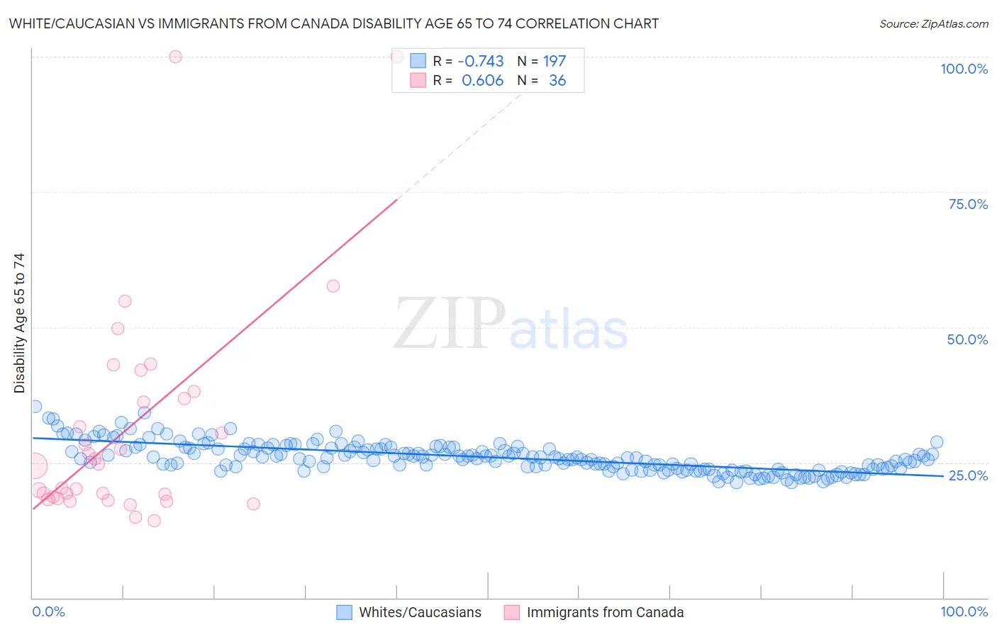 White/Caucasian vs Immigrants from Canada Disability Age 65 to 74