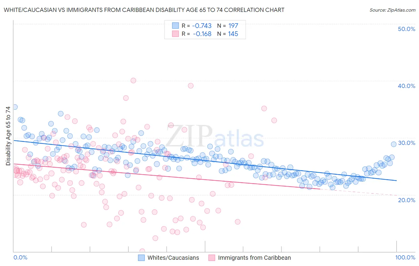 White/Caucasian vs Immigrants from Caribbean Disability Age 65 to 74