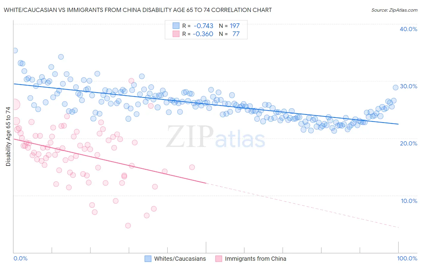 White/Caucasian vs Immigrants from China Disability Age 65 to 74