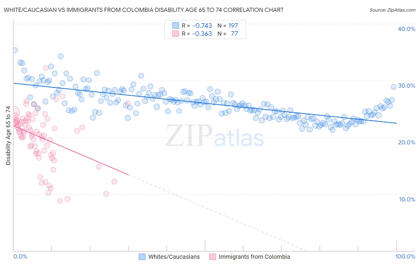 White/Caucasian vs Immigrants from Colombia Disability Age 65 to 74