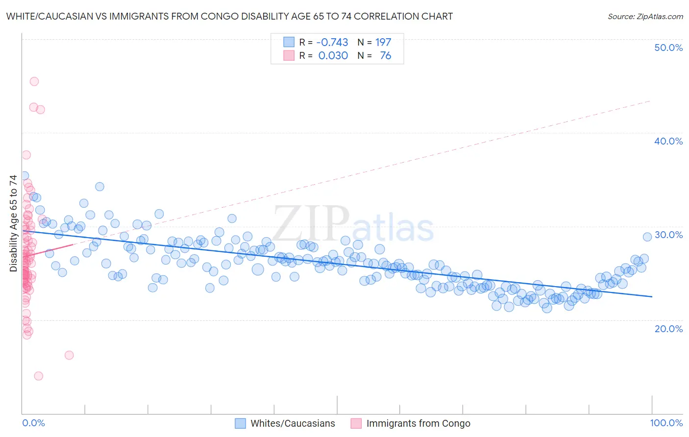 White/Caucasian vs Immigrants from Congo Disability Age 65 to 74