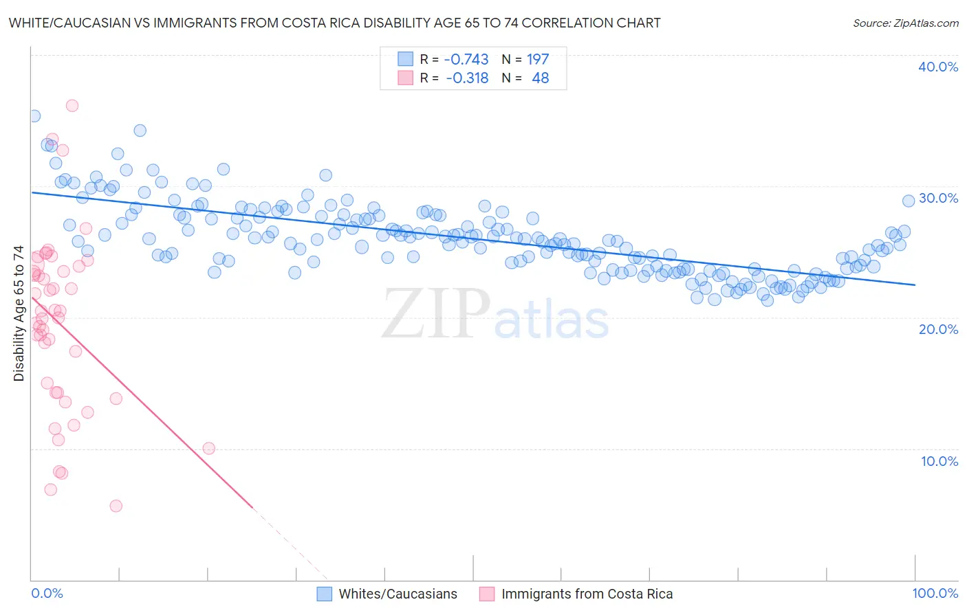 White/Caucasian vs Immigrants from Costa Rica Disability Age 65 to 74