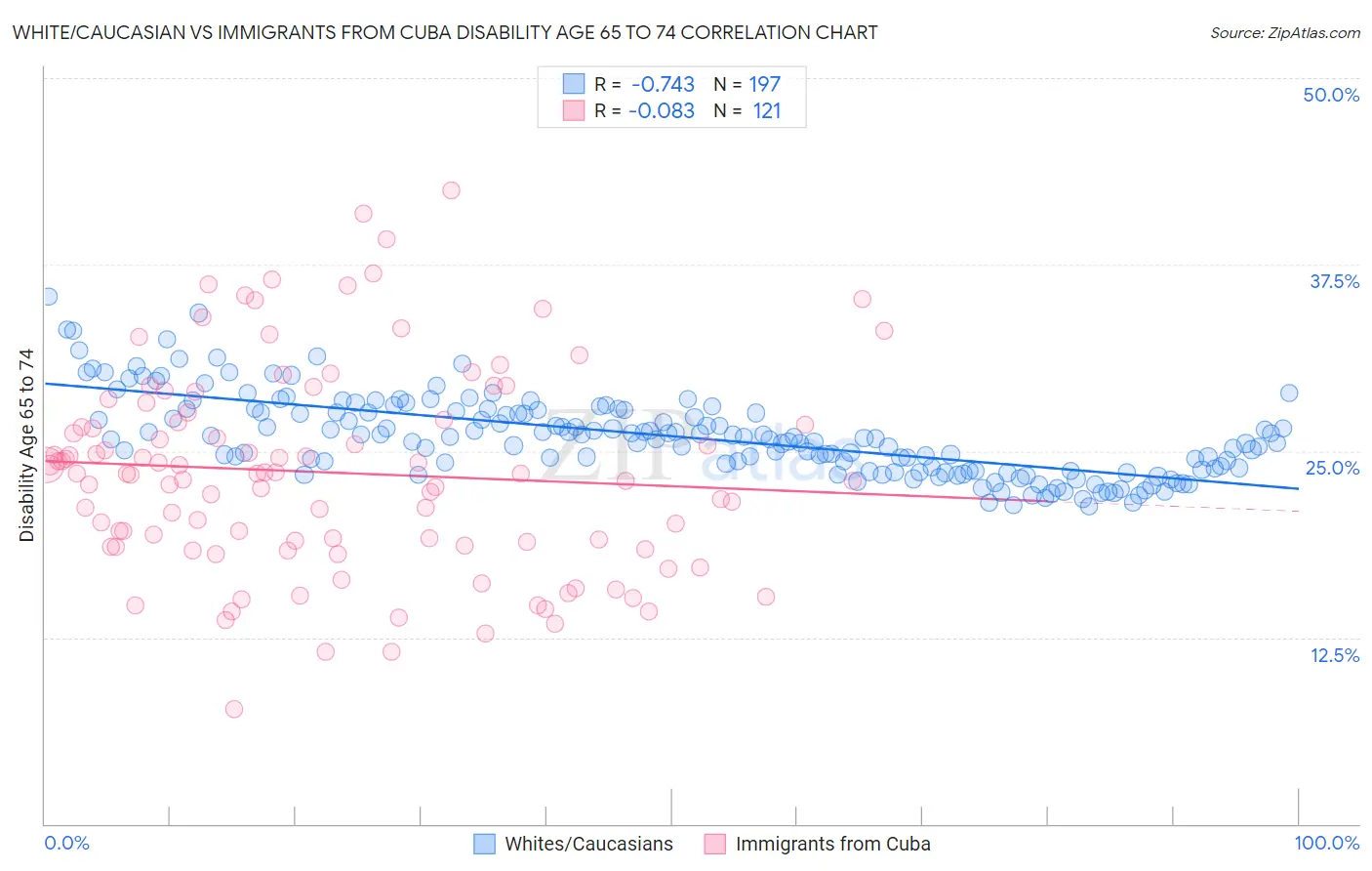 White/Caucasian vs Immigrants from Cuba Disability Age 65 to 74