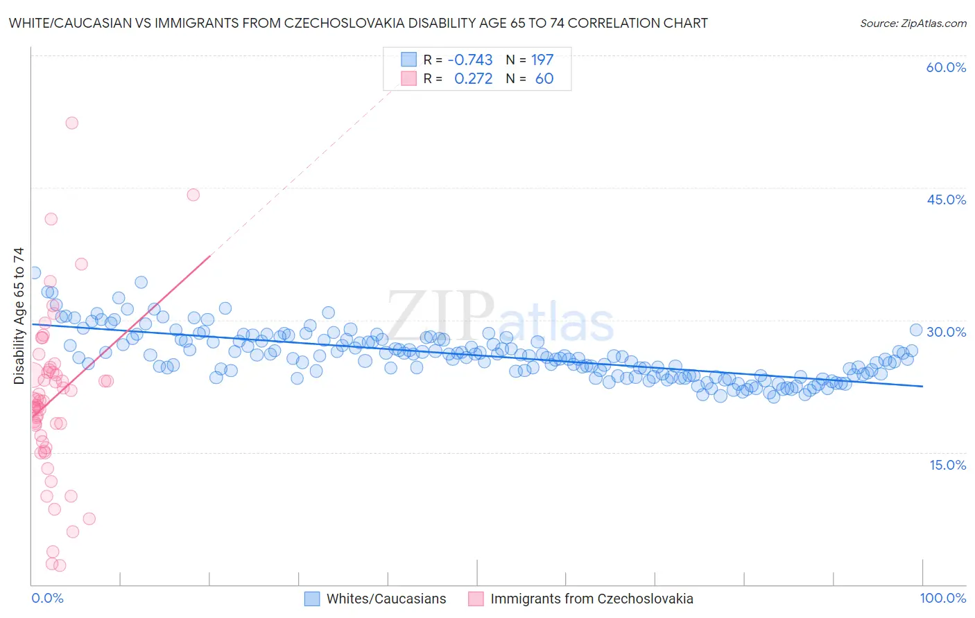 White/Caucasian vs Immigrants from Czechoslovakia Disability Age 65 to 74