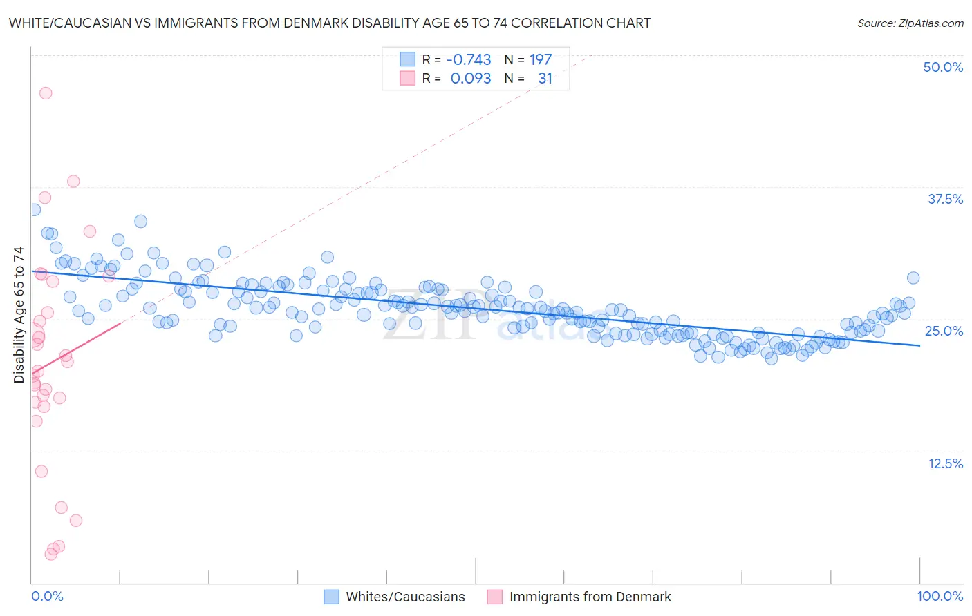 White/Caucasian vs Immigrants from Denmark Disability Age 65 to 74