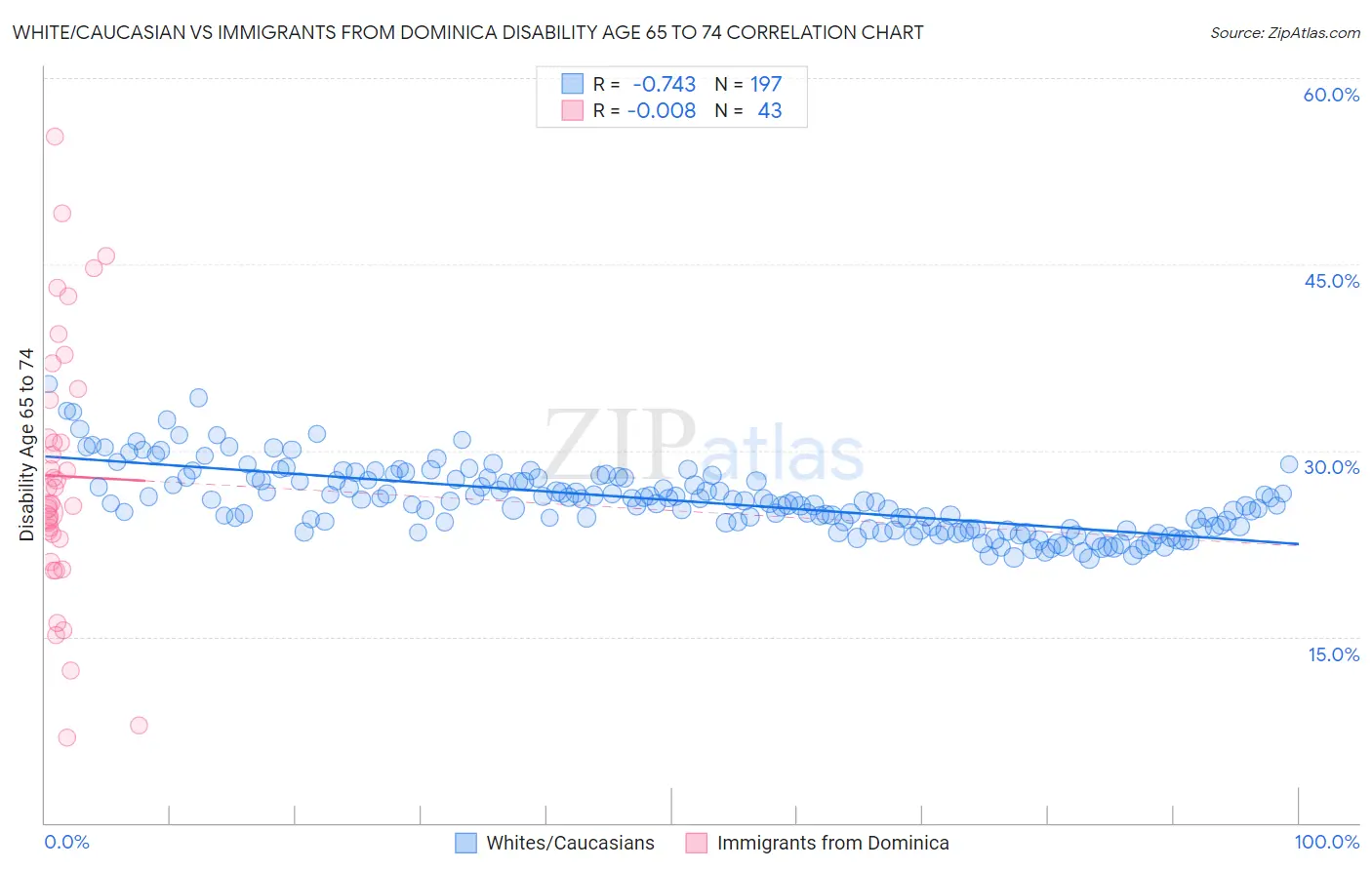 White/Caucasian vs Immigrants from Dominica Disability Age 65 to 74